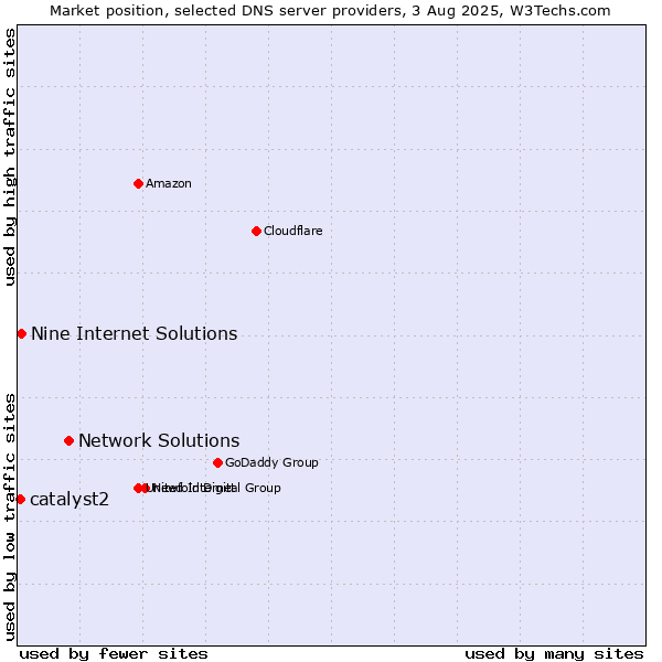 Market position of Network Solutions vs. Nine Internet Solutions vs. catalyst2