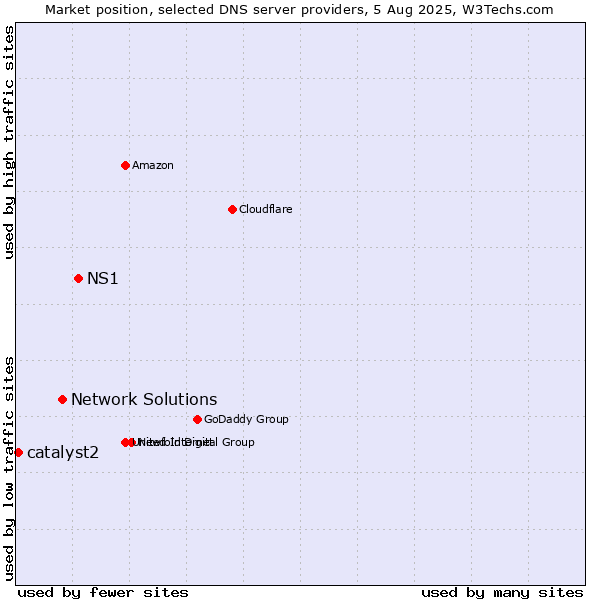 Market position of NS1 vs. Network Solutions vs. catalyst2