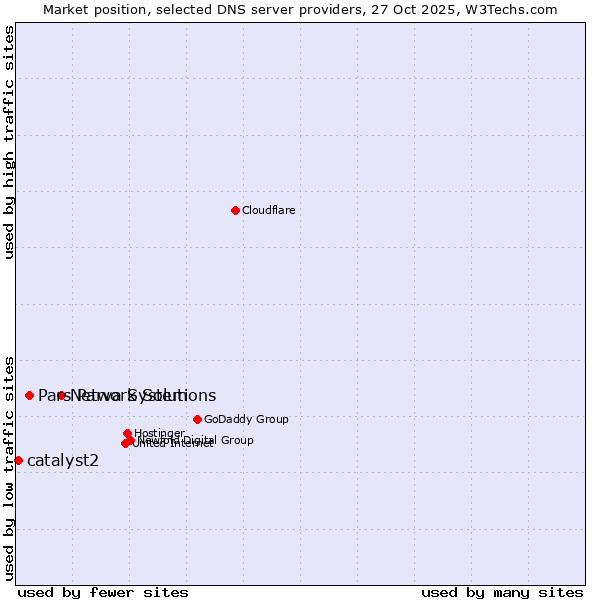 Market position of Network Solutions vs. Pars Parva System vs. catalyst2