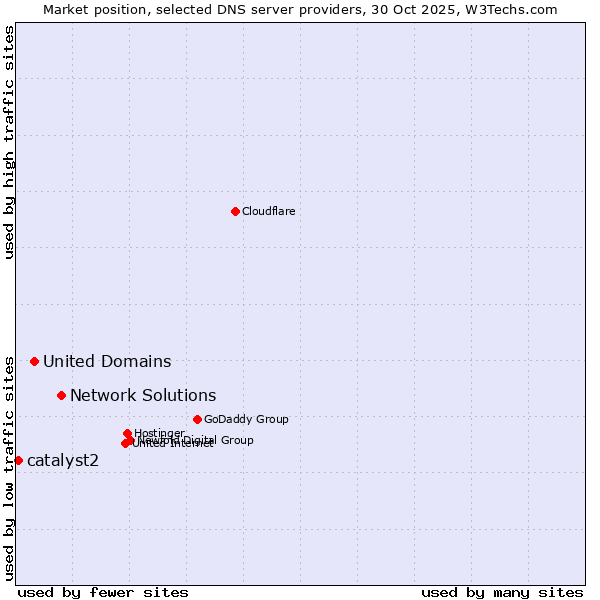 Market position of Network Solutions vs. United Domains vs. catalyst2