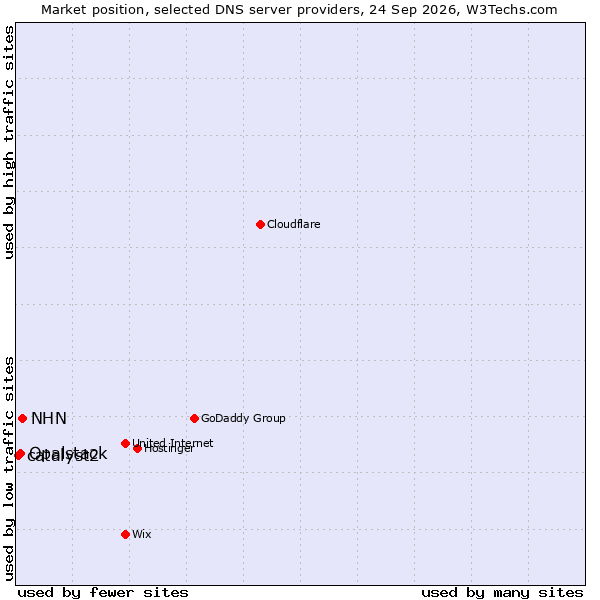 Market position of NHN vs. Opalstack vs. catalyst2