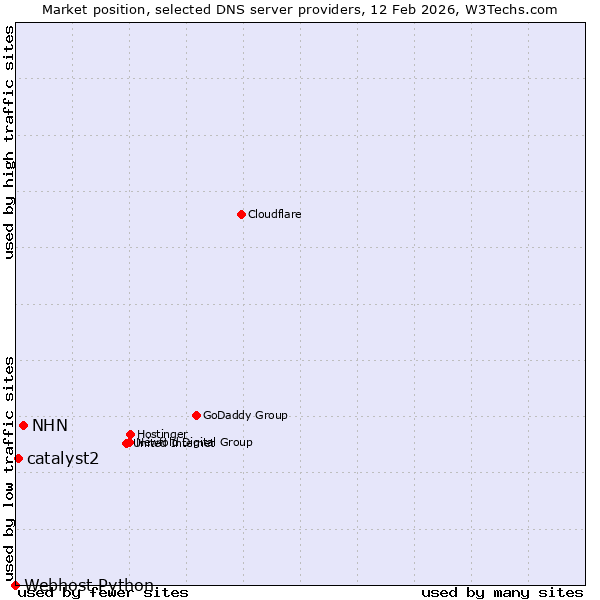 Market position of NHN vs. catalyst2 vs. Webhost Python