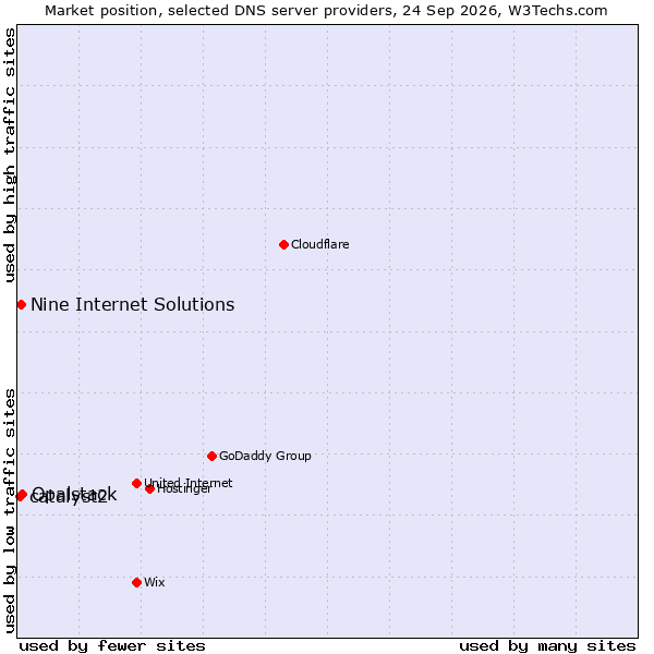 Market position of Opalstack vs. Nine Internet Solutions vs. catalyst2