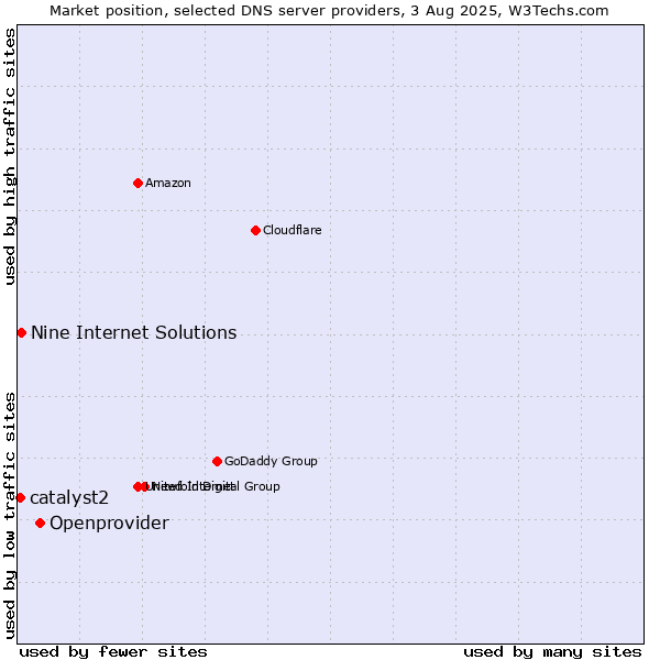 Market position of Openprovider vs. Nine Internet Solutions vs. catalyst2