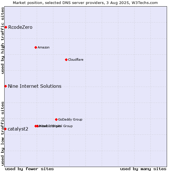 Market position of RcodeZero vs. Nine Internet Solutions vs. catalyst2