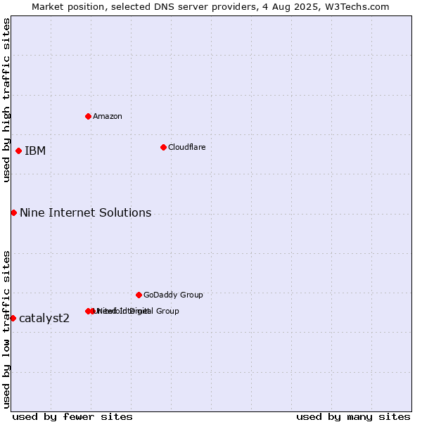 Market position of IBM vs. Nine Internet Solutions vs. catalyst2