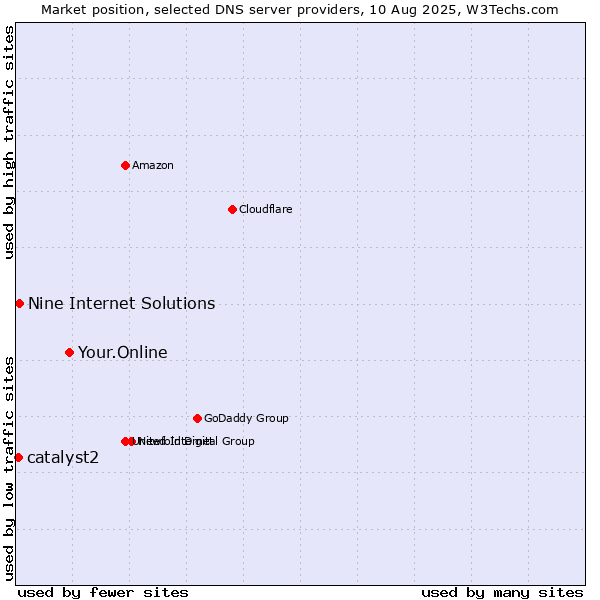 Market position of Your.Online vs. Nine Internet Solutions vs. catalyst2
