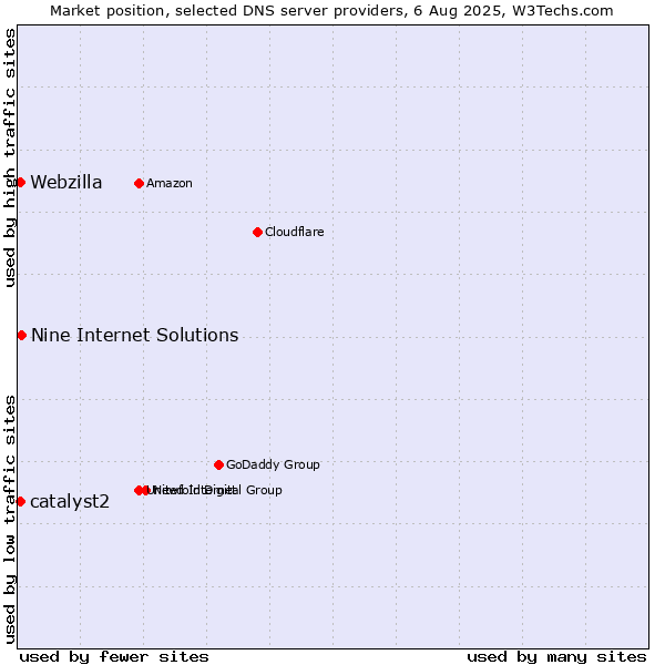 Market position of Nine Internet Solutions vs. catalyst2 vs. Webzilla