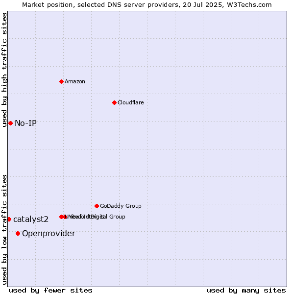 Market position of Openprovider vs. No-IP vs. catalyst2