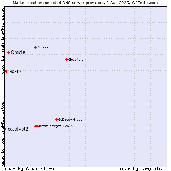 Market position of Oracle vs. No-IP vs. catalyst2