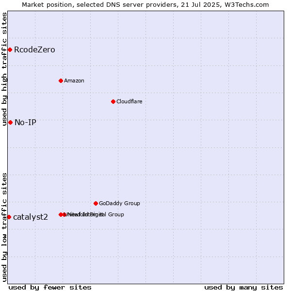 Market position of No-IP vs. RcodeZero vs. catalyst2