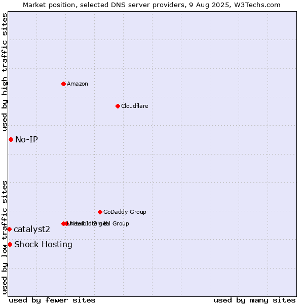 Market position of No-IP vs. Shock Hosting vs. catalyst2