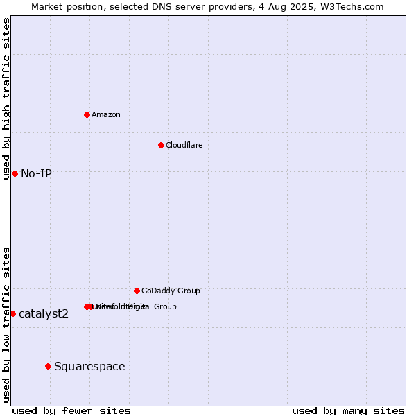 Market position of Squarespace vs. No-IP vs. catalyst2