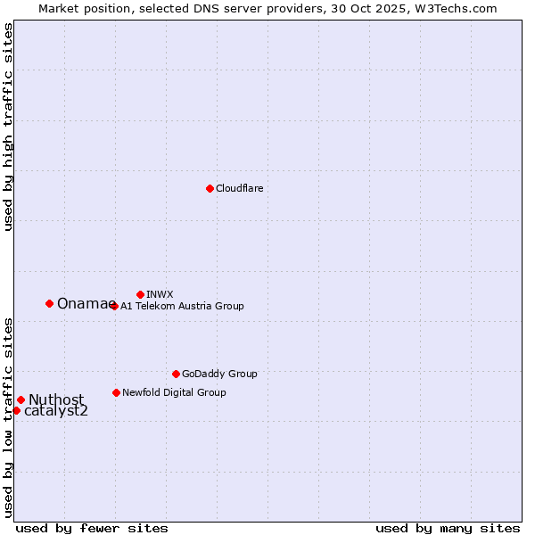Market position of Onamae vs. Nuthost vs. catalyst2