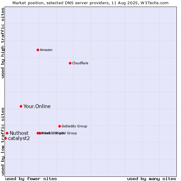 Market position of Your.Online vs. Nuthost vs. catalyst2