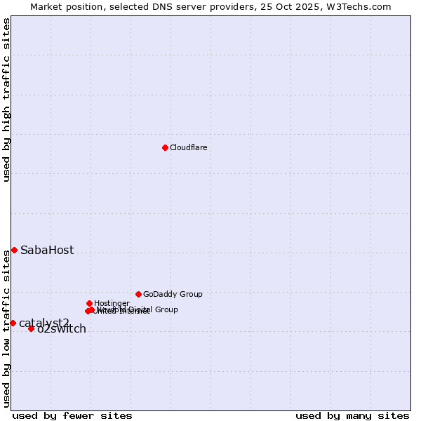 Market position of o2switch vs. SabaHost vs. catalyst2