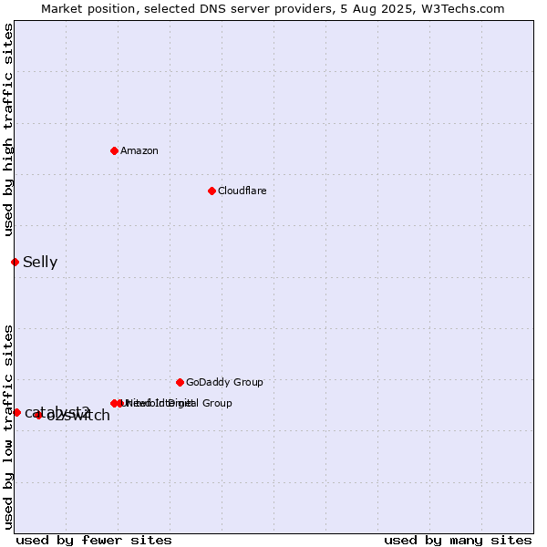 Market position of o2switch vs. catalyst2 vs. Selly