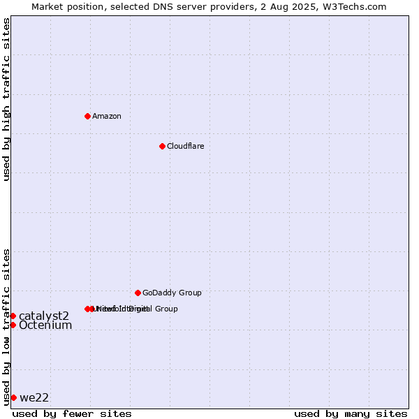 Market position of we22 vs. catalyst2 vs. Octenium