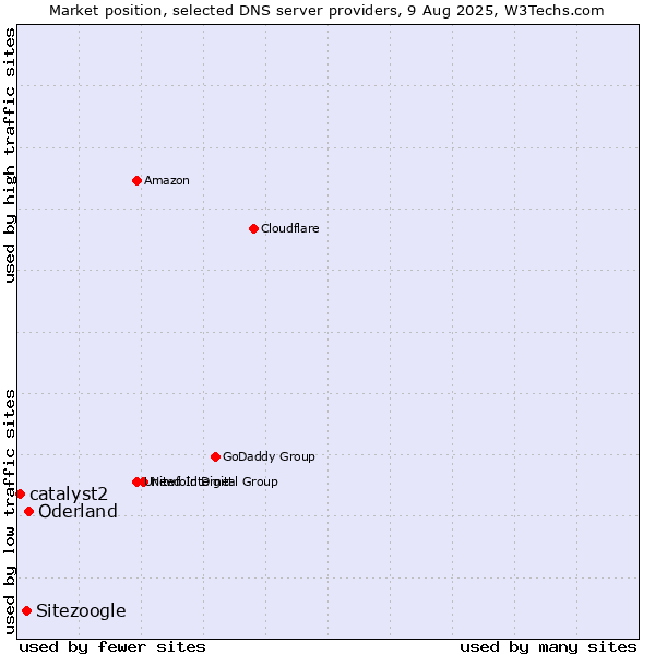 Market position of Oderland vs. Sitezoogle vs. catalyst2