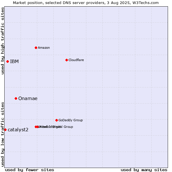 Market position of Onamae vs. IBM vs. catalyst2