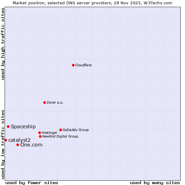 Market position of One.com vs. Spaceship vs. catalyst2