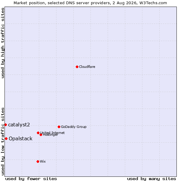 Market position of Opalstack vs. catalyst2