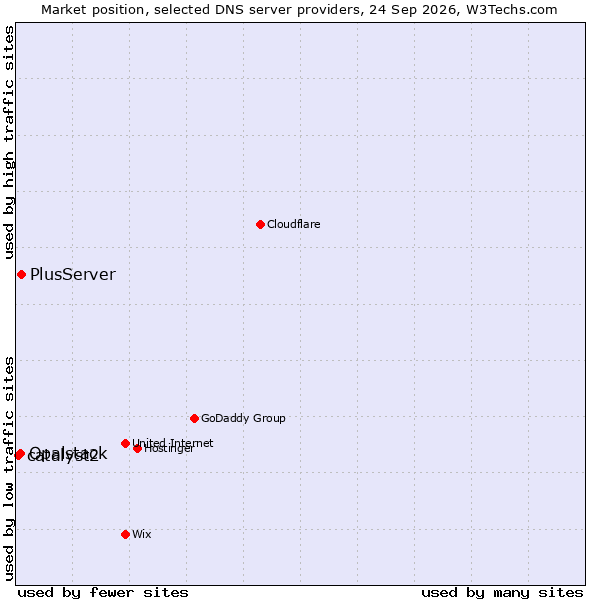 Market position of PlusServer vs. Opalstack vs. catalyst2