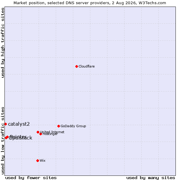 Market position of Pointer vs. Opalstack vs. catalyst2