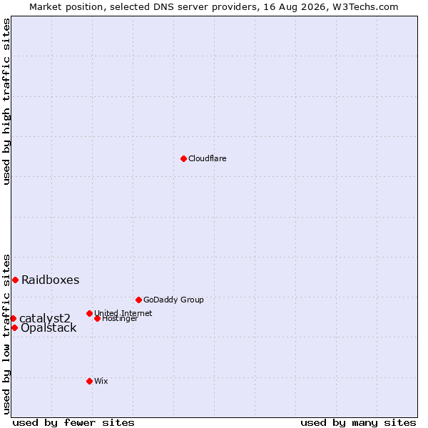 Market position of Raidboxes vs. Opalstack vs. catalyst2