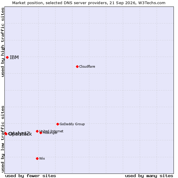 Market position of IBM vs. Opalstack vs. catalyst2