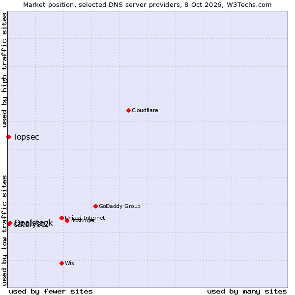 Market position of Opalstack vs. catalyst2 vs. Topsec