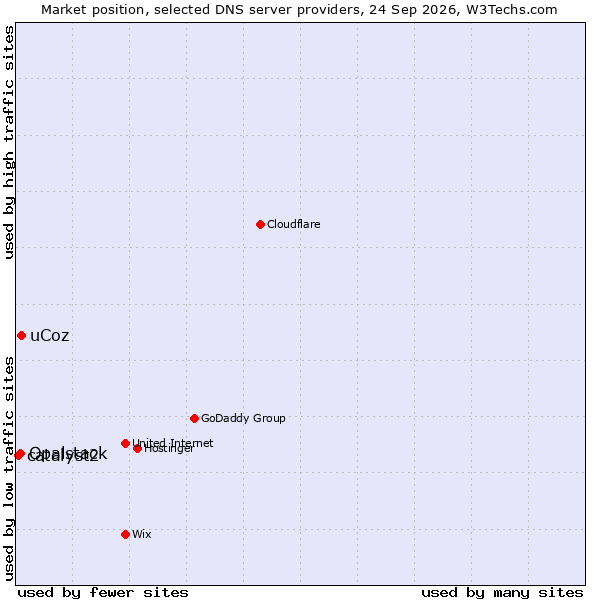 Market position of uCoz vs. Opalstack vs. catalyst2