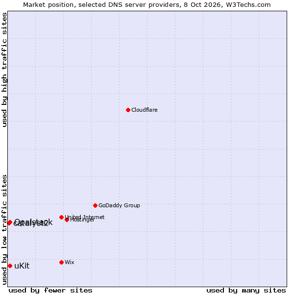 Market position of uKit vs. Opalstack vs. catalyst2