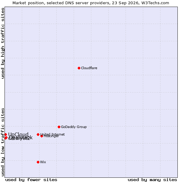 Market position of Opalstack vs. UpCloud vs. catalyst2