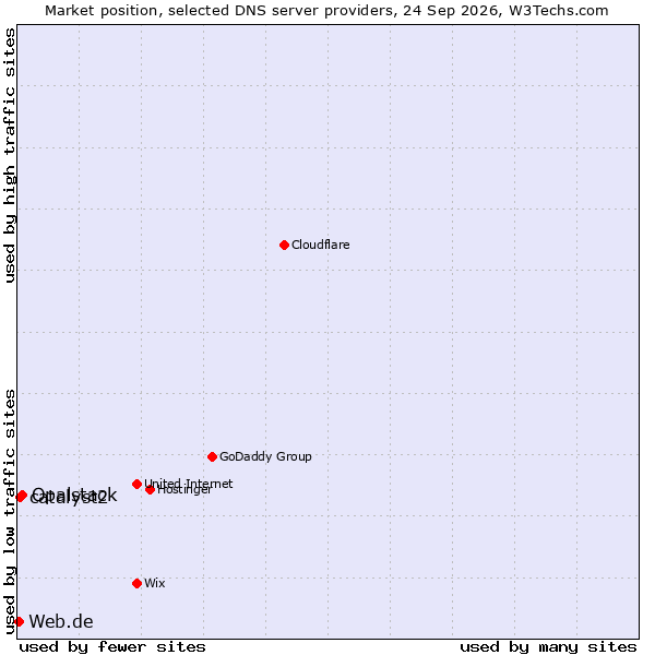 Market position of Opalstack vs. catalyst2 vs. Web.de