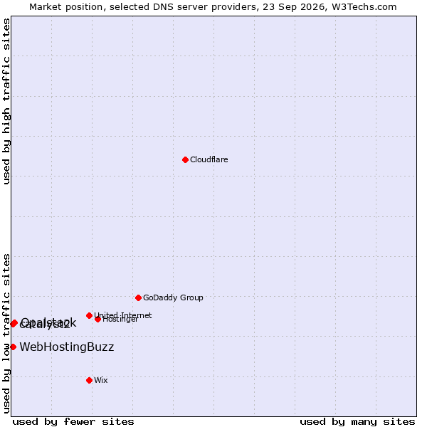 Market position of Opalstack vs. catalyst2 vs. WebHostingBuzz