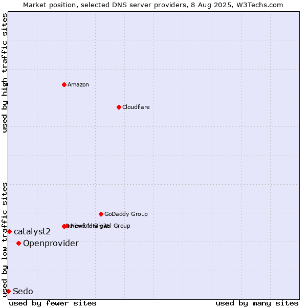 Market position of Openprovider vs. catalyst2 vs. Sedo