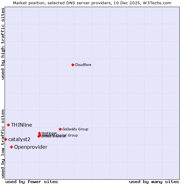 Market position of Openprovider vs. THINline vs. catalyst2