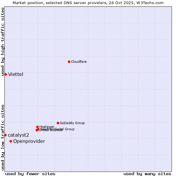 Market position of Openprovider vs. Viettel vs. catalyst2