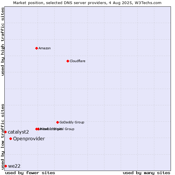 Market position of Openprovider vs. we22 vs. catalyst2
