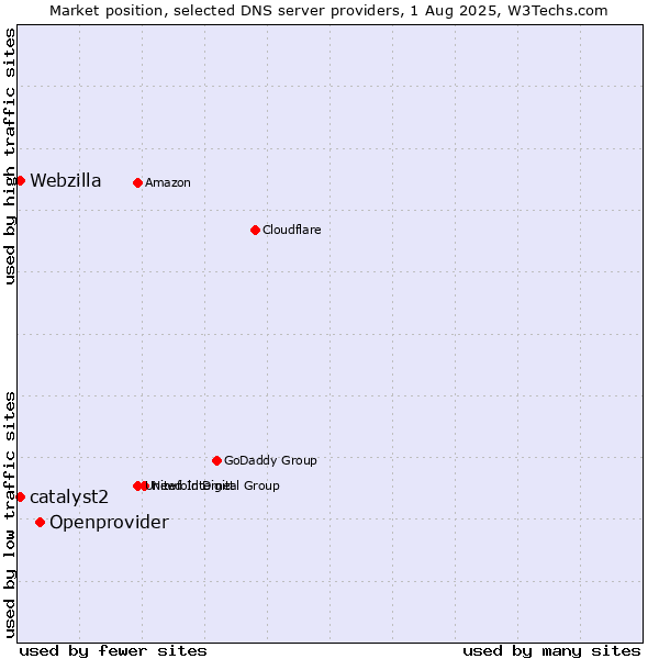 Market position of Openprovider vs. catalyst2 vs. Webzilla