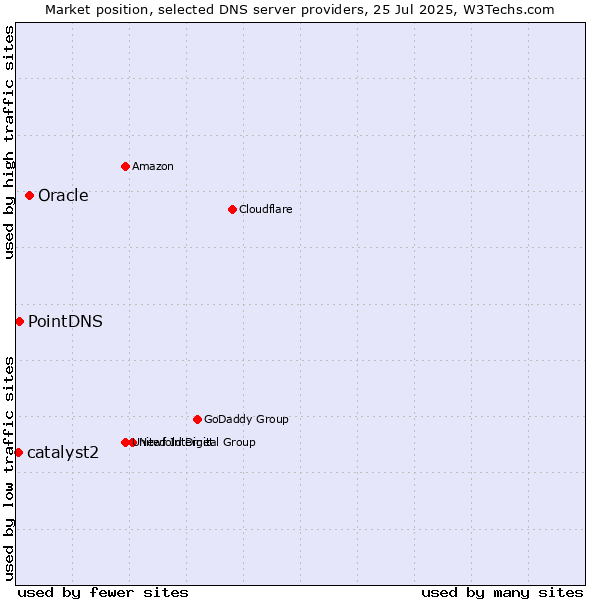 Market position of Oracle vs. PointDNS vs. catalyst2