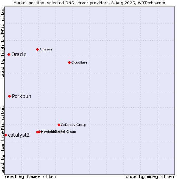 Market position of Porkbun vs. Oracle vs. catalyst2