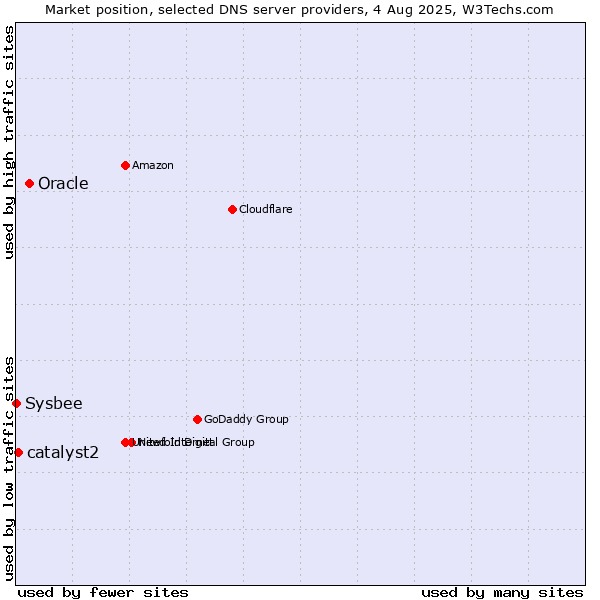 Market position of Oracle vs. catalyst2 vs. Sysbee