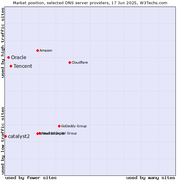 Market position of Tencent vs. Oracle vs. catalyst2