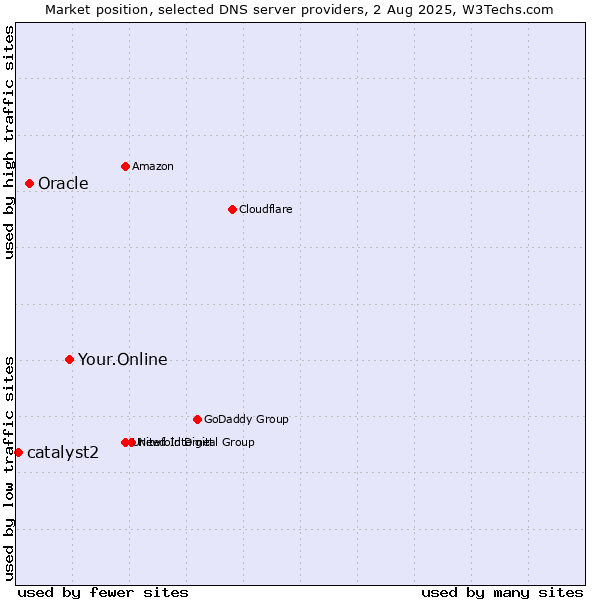 Market position of Your.Online vs. Oracle vs. catalyst2