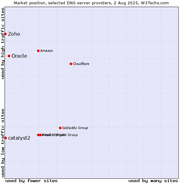 Market position of Oracle vs. catalyst2 vs. Zoho