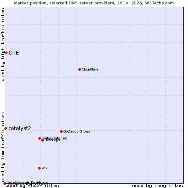 Market position of OTE vs. catalyst2 vs. Webhost Python