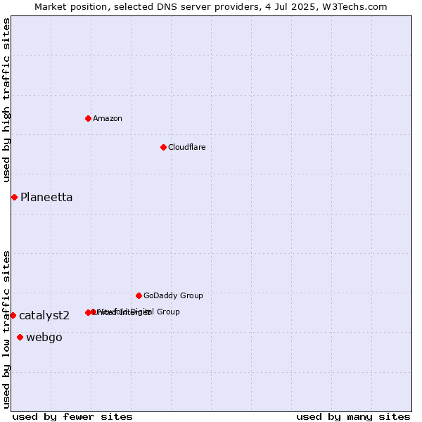 Market position of webgo vs. Planeetta vs. catalyst2