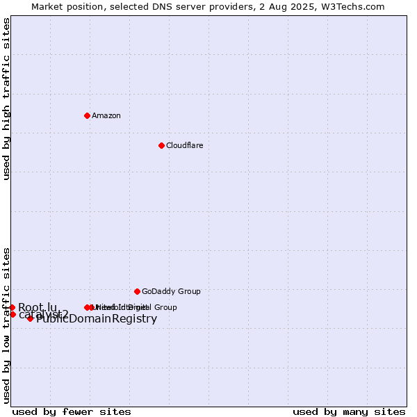 Market position of PublicDomainRegistry vs. catalyst2 vs. Root.lu